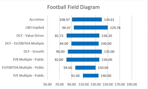 football field chart finance
